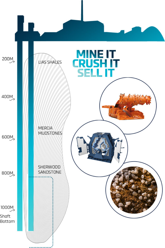 Cross-section diagram of Boulby Mine: mine it, crush it, sell it