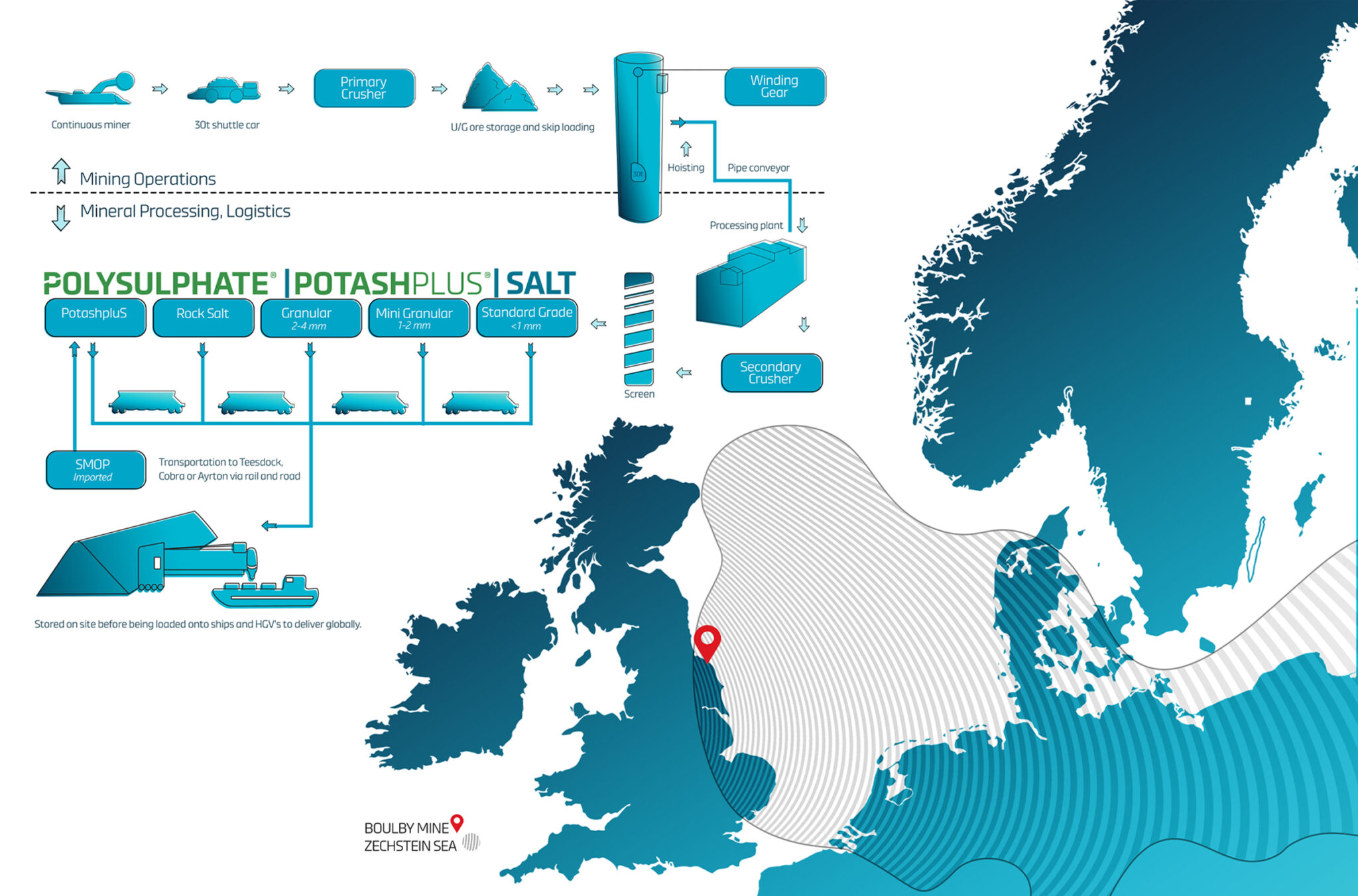 Diagram of Boulby operations and global distribution